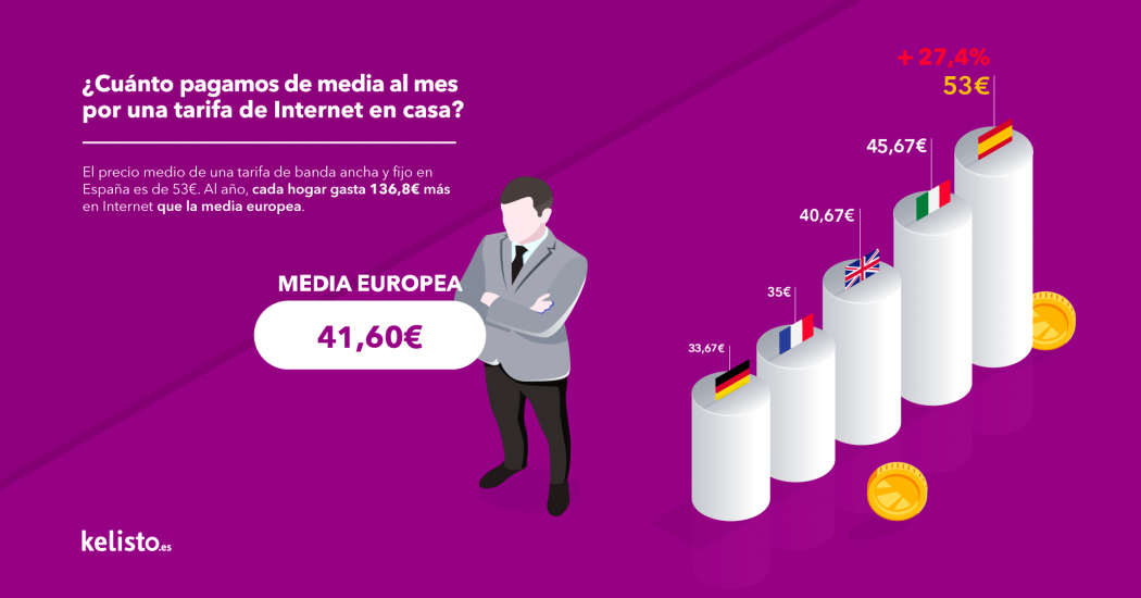 Internet en España es caro